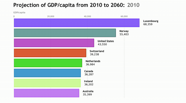 racing bar chart we are going to create in this post