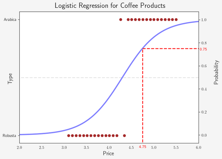 coffee logistic regression plot