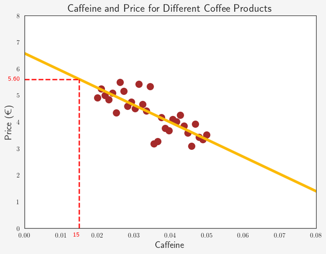 coffee price prediction