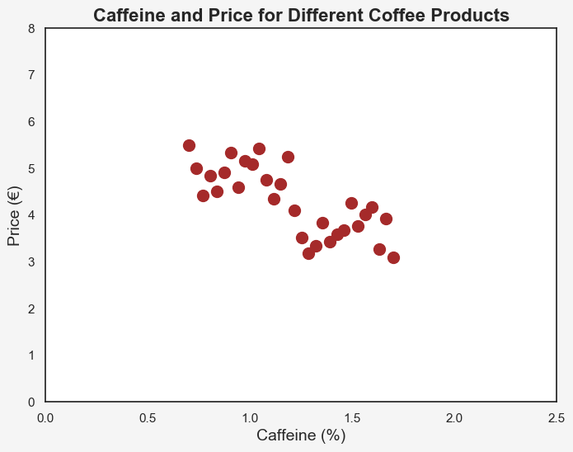 coffee price vs caffeine scatterplot