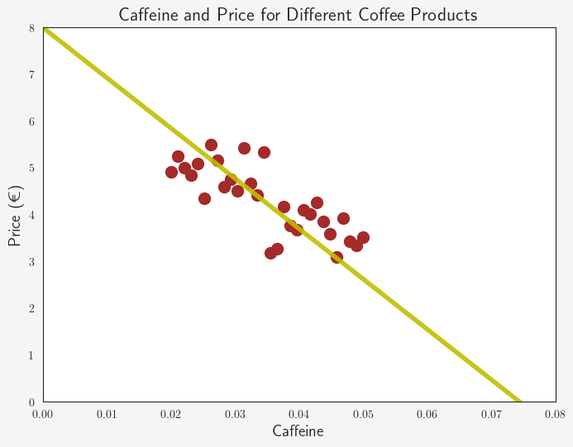coffee scatterplot with regression line