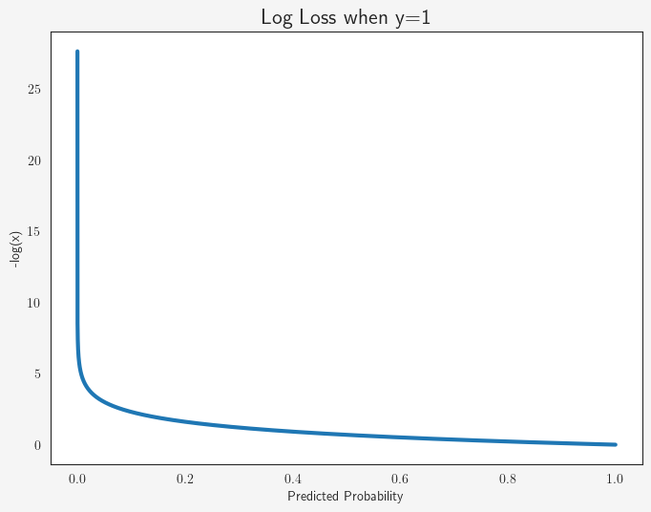 log loss function plot