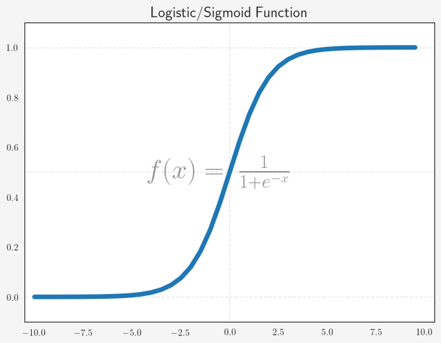 logistic function plot