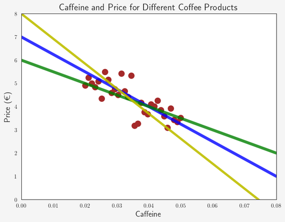 multiple regression lines comparison
